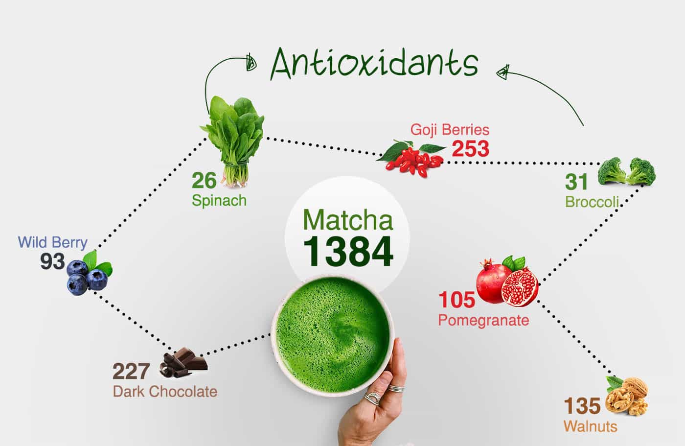 Matcha infographic comparing antioxidants